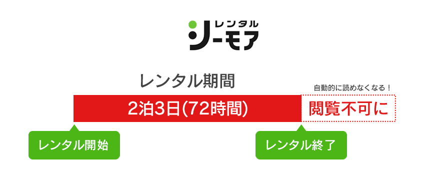 シーモアレンタルの仕組み