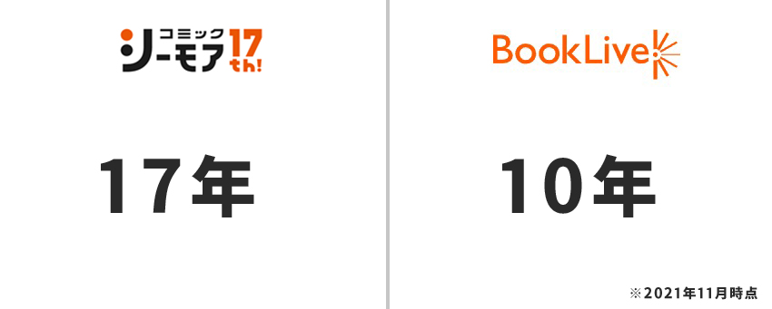 長く運営しているのはコミックシーモア