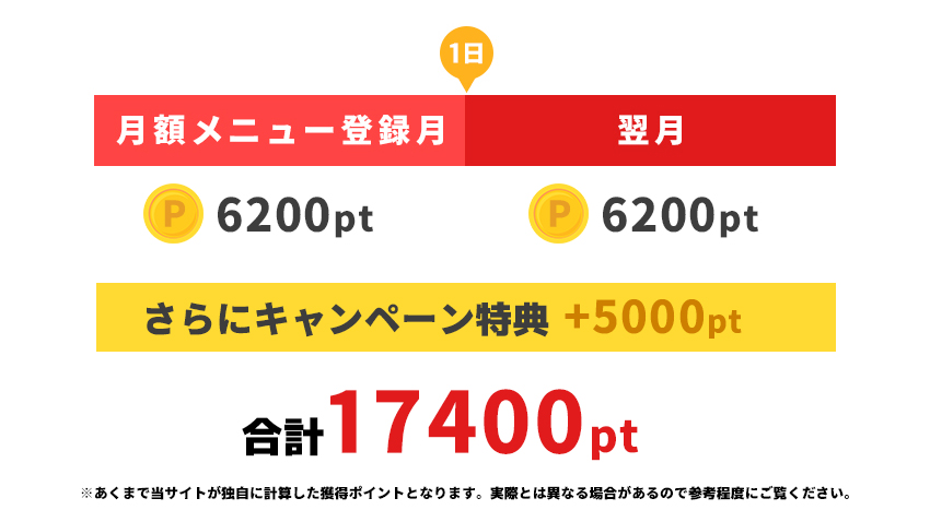 コミックシーモア5000の登録で合計17,400pt貰える