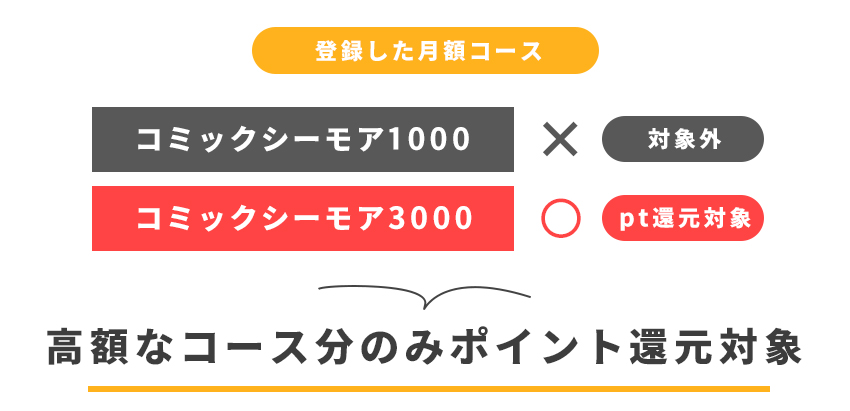 複数の月額メニューを登録しても全コースが特典対象とならない