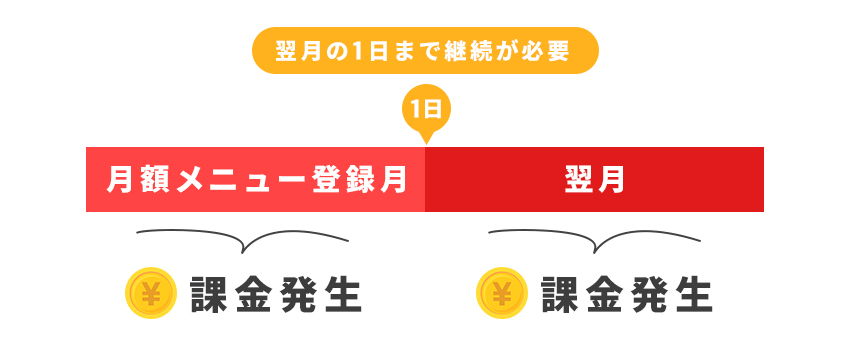 最低でも2回課金する必要がある